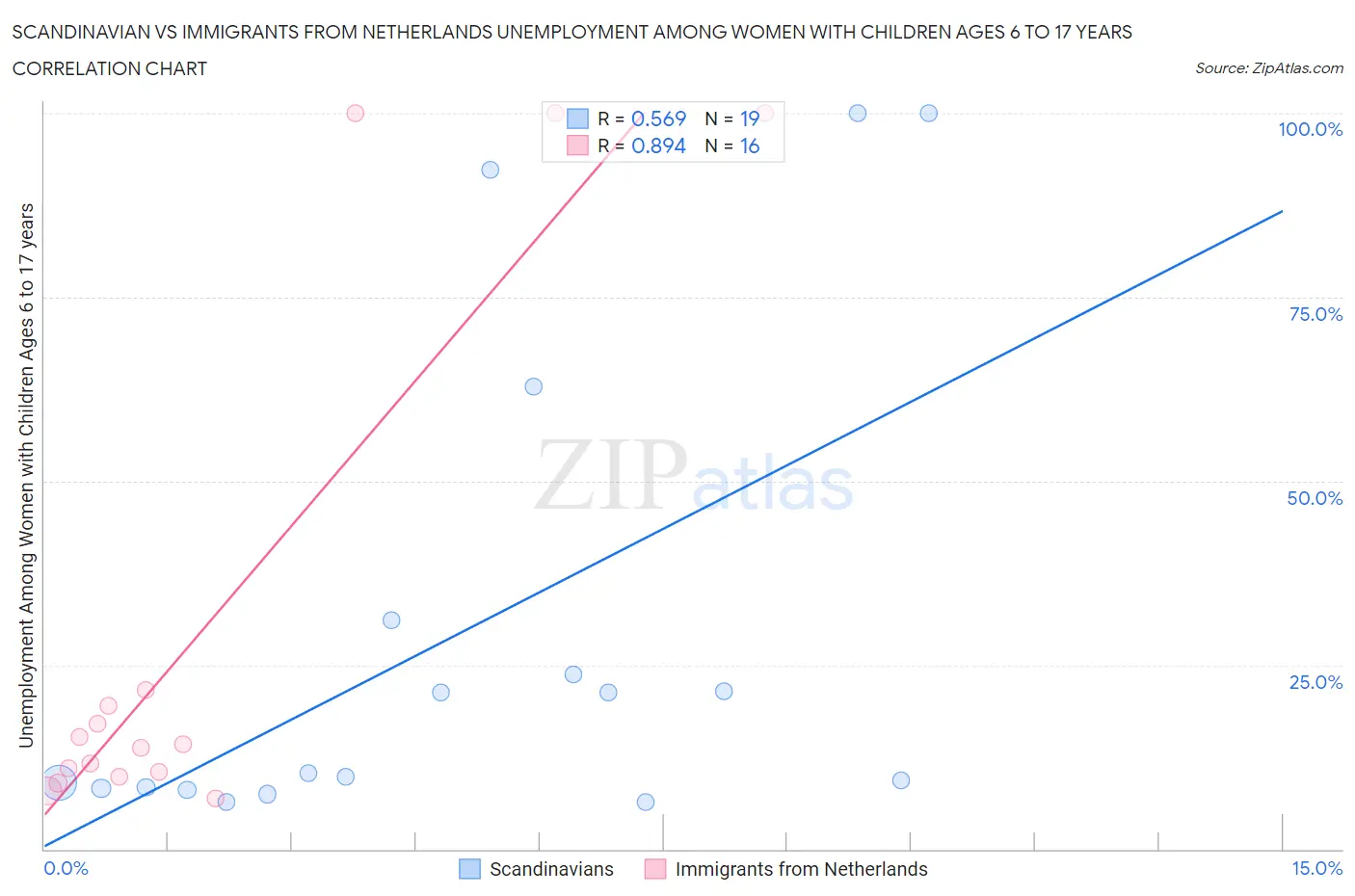 Scandinavian vs Immigrants from Netherlands Unemployment Among Women with Children Ages 6 to 17 years