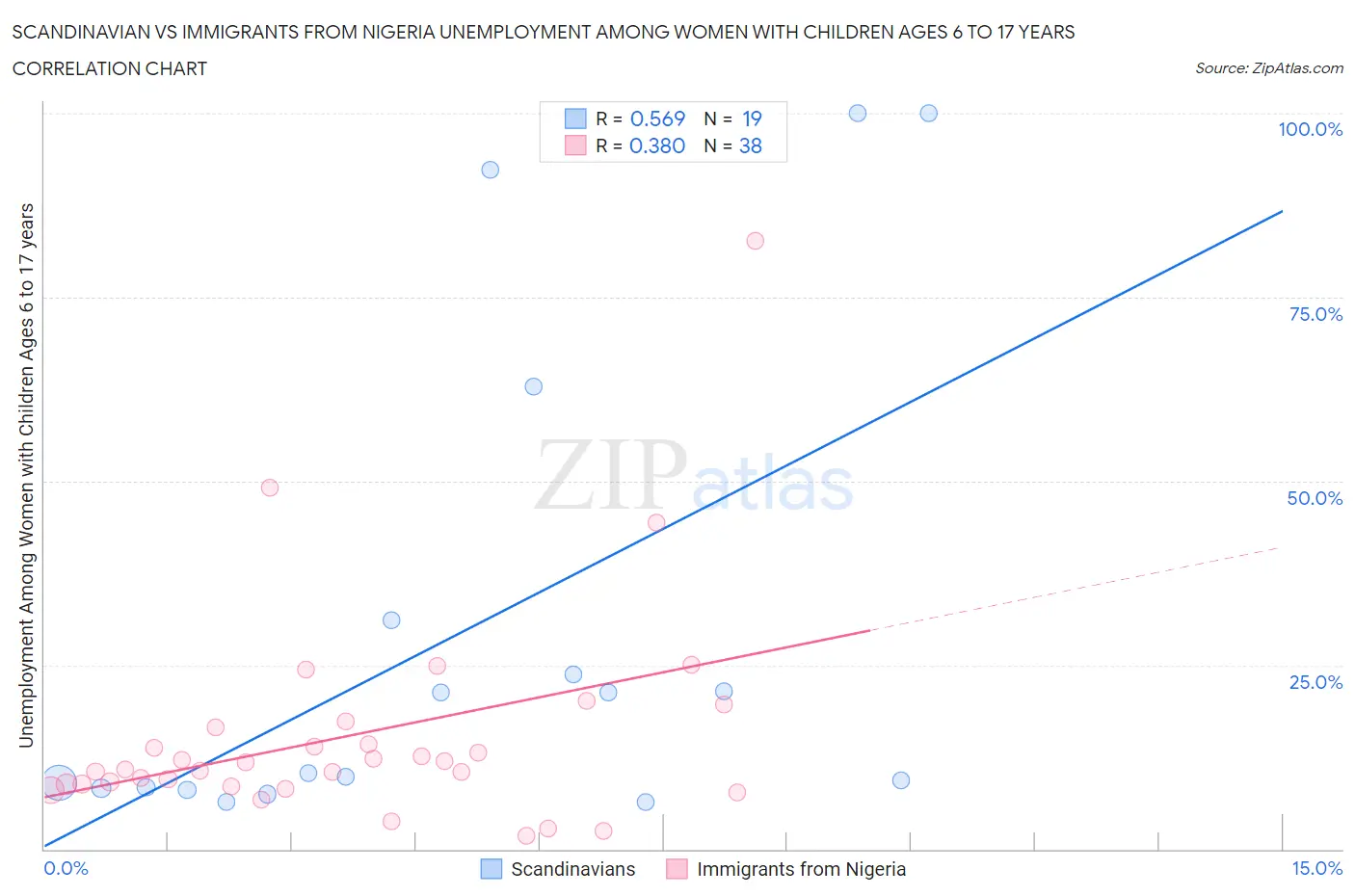 Scandinavian vs Immigrants from Nigeria Unemployment Among Women with Children Ages 6 to 17 years