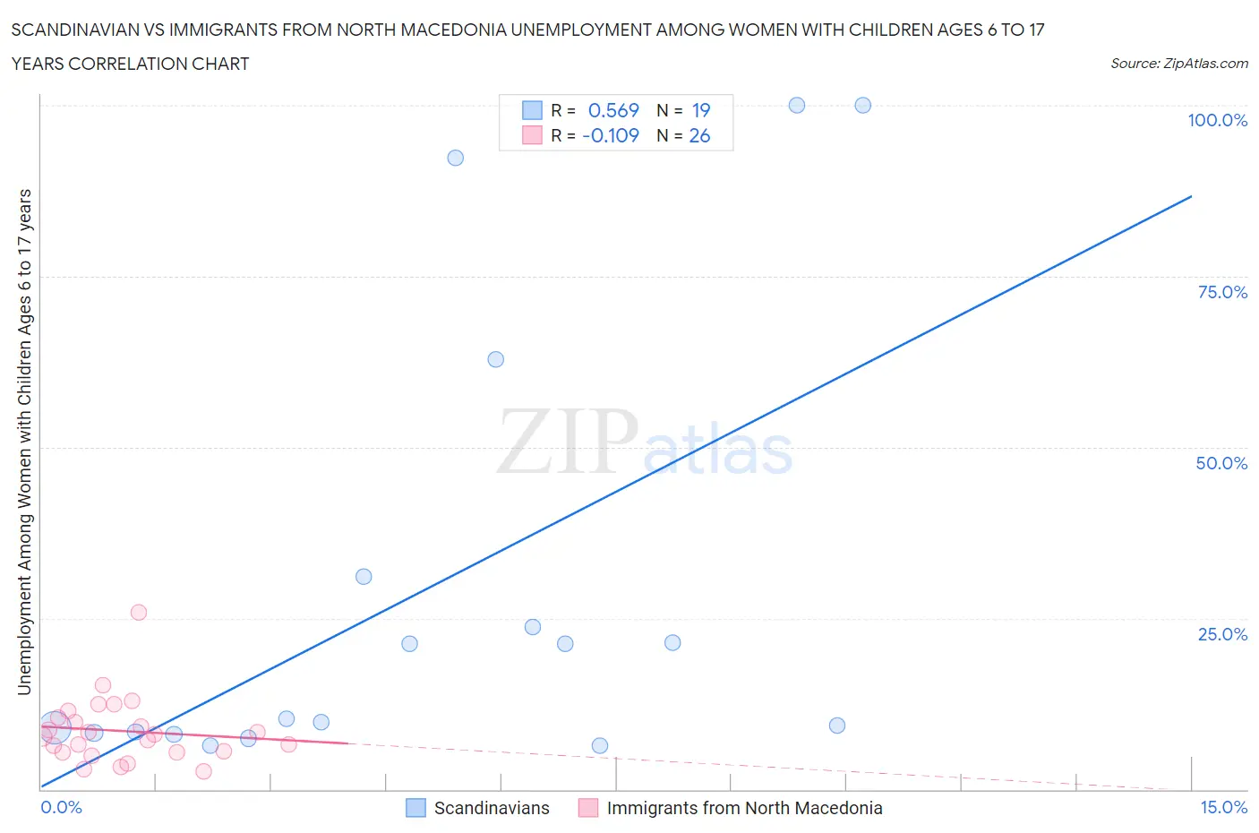 Scandinavian vs Immigrants from North Macedonia Unemployment Among Women with Children Ages 6 to 17 years