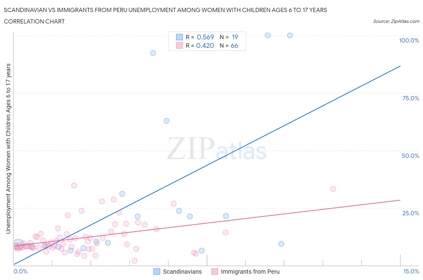 Scandinavian vs Immigrants from Peru Unemployment Among Women with Children Ages 6 to 17 years