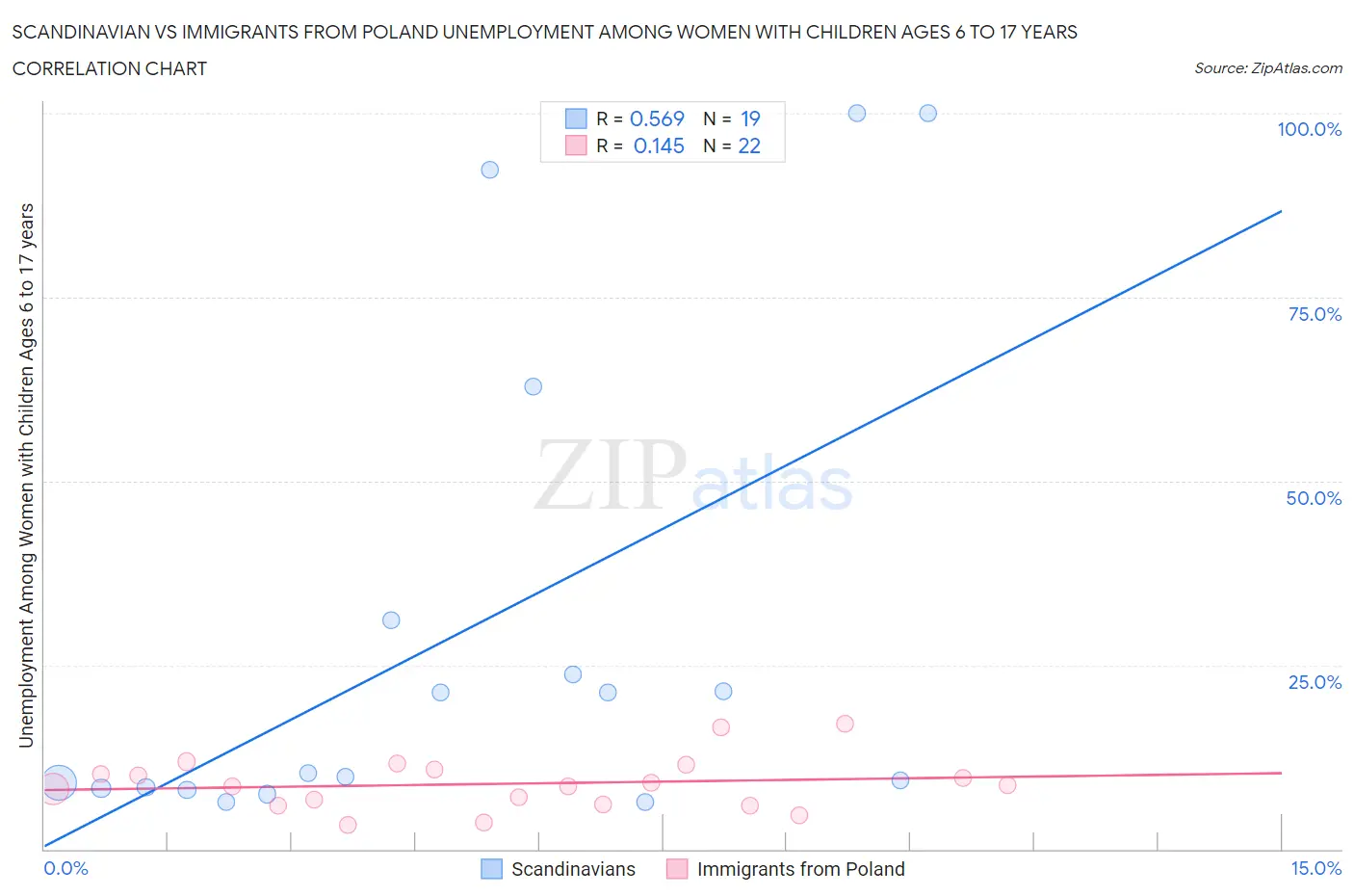Scandinavian vs Immigrants from Poland Unemployment Among Women with Children Ages 6 to 17 years