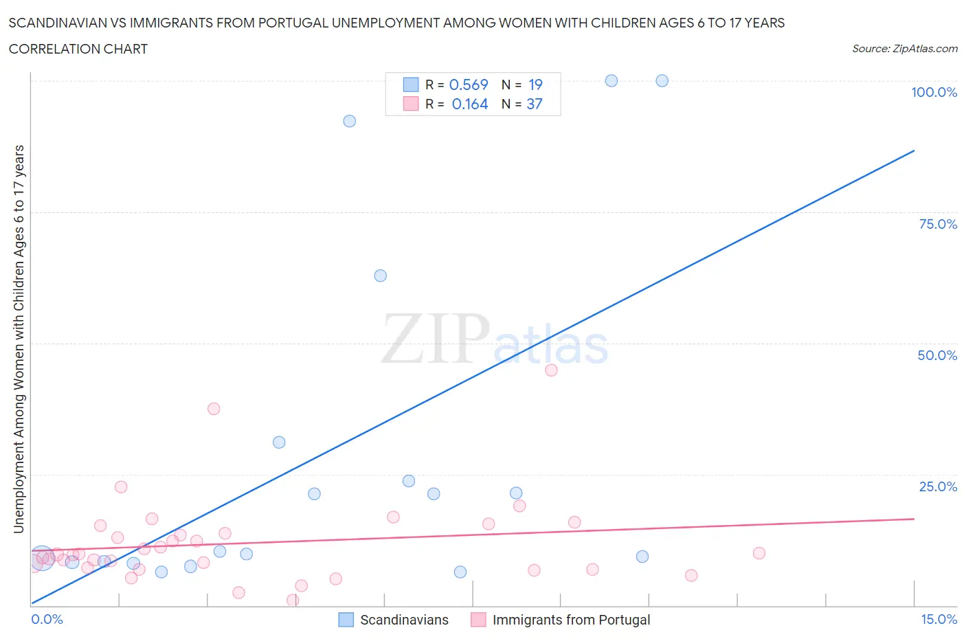 Scandinavian vs Immigrants from Portugal Unemployment Among Women with Children Ages 6 to 17 years