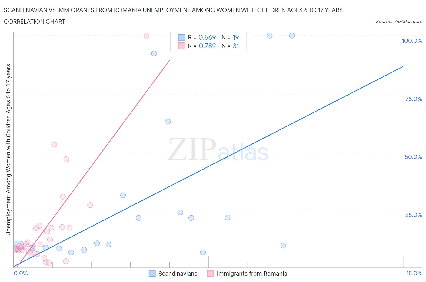Scandinavian vs Immigrants from Romania Unemployment Among Women with Children Ages 6 to 17 years
