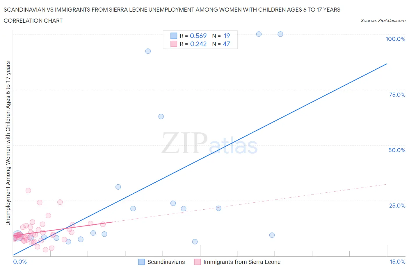 Scandinavian vs Immigrants from Sierra Leone Unemployment Among Women with Children Ages 6 to 17 years