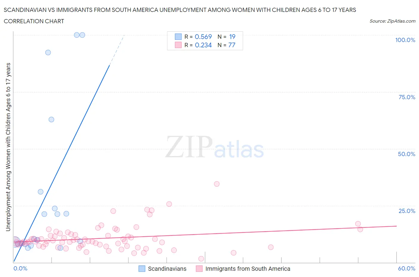 Scandinavian vs Immigrants from South America Unemployment Among Women with Children Ages 6 to 17 years