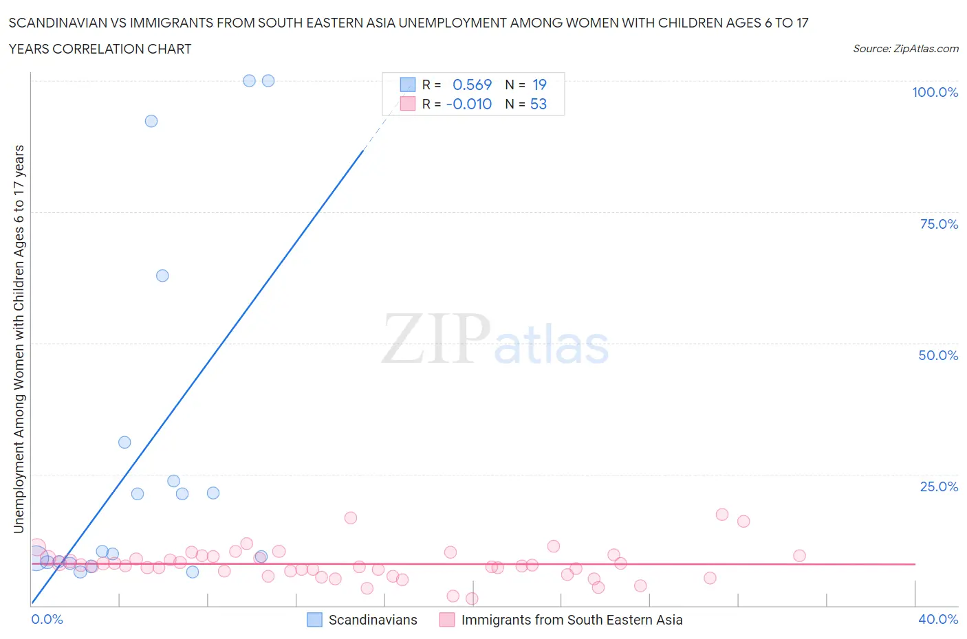 Scandinavian vs Immigrants from South Eastern Asia Unemployment Among Women with Children Ages 6 to 17 years