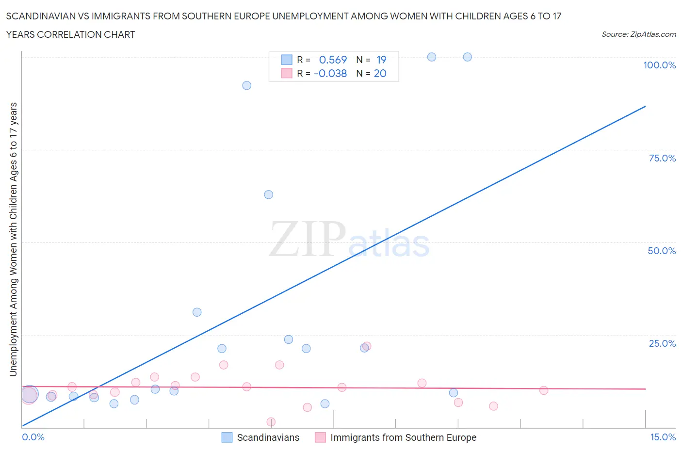 Scandinavian vs Immigrants from Southern Europe Unemployment Among Women with Children Ages 6 to 17 years