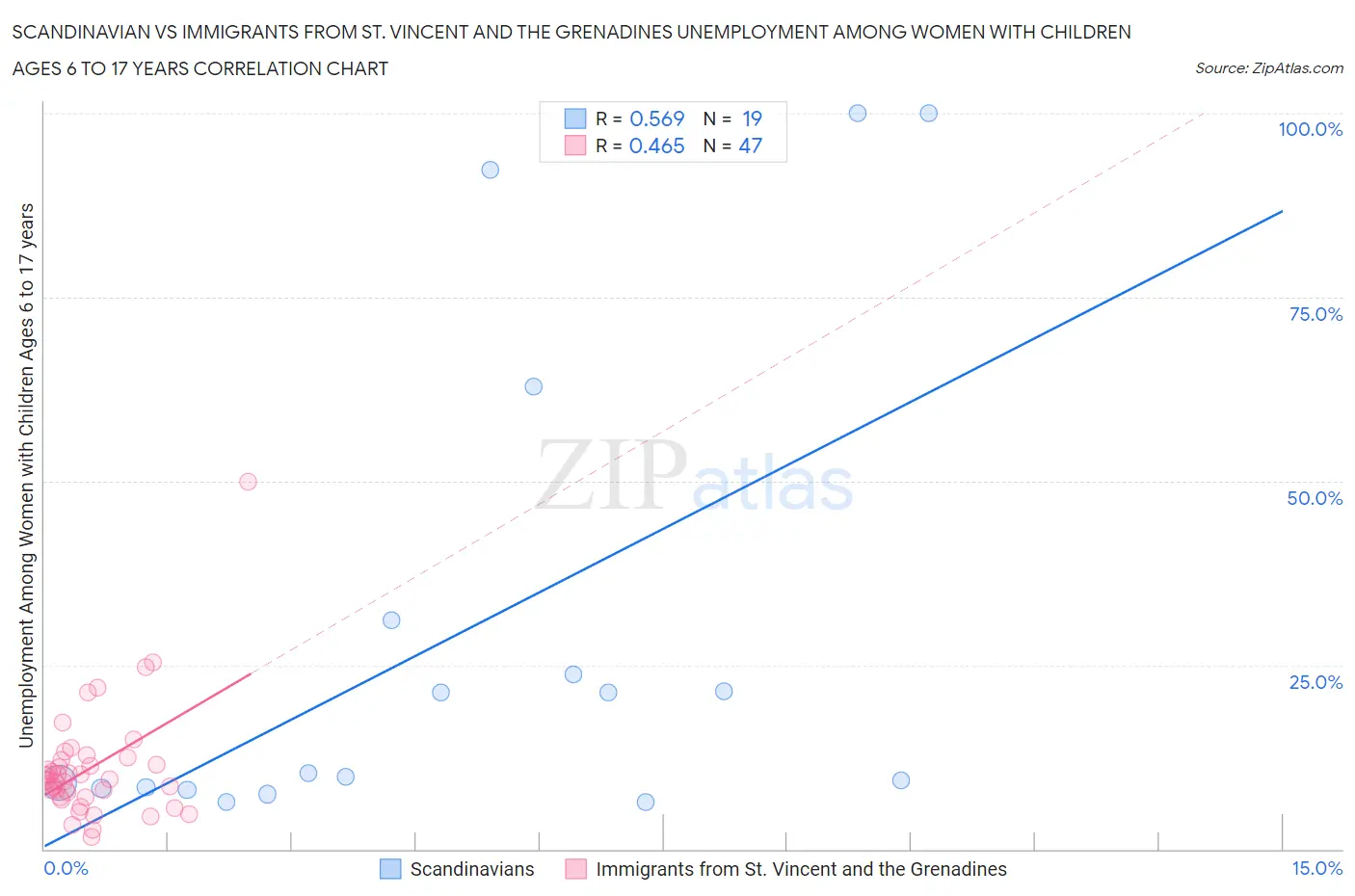 Scandinavian vs Immigrants from St. Vincent and the Grenadines Unemployment Among Women with Children Ages 6 to 17 years