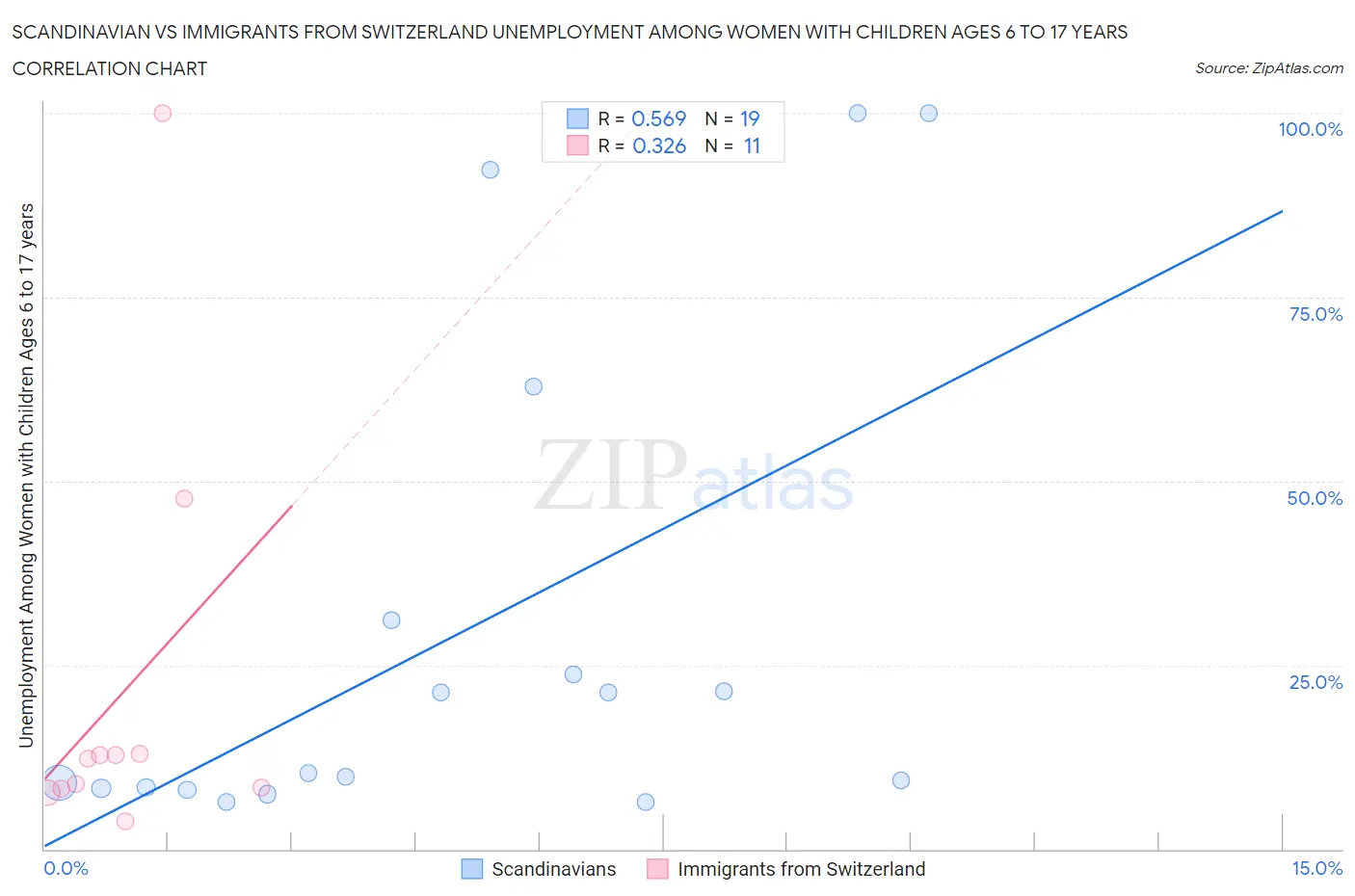 Scandinavian vs Immigrants from Switzerland Unemployment Among Women with Children Ages 6 to 17 years