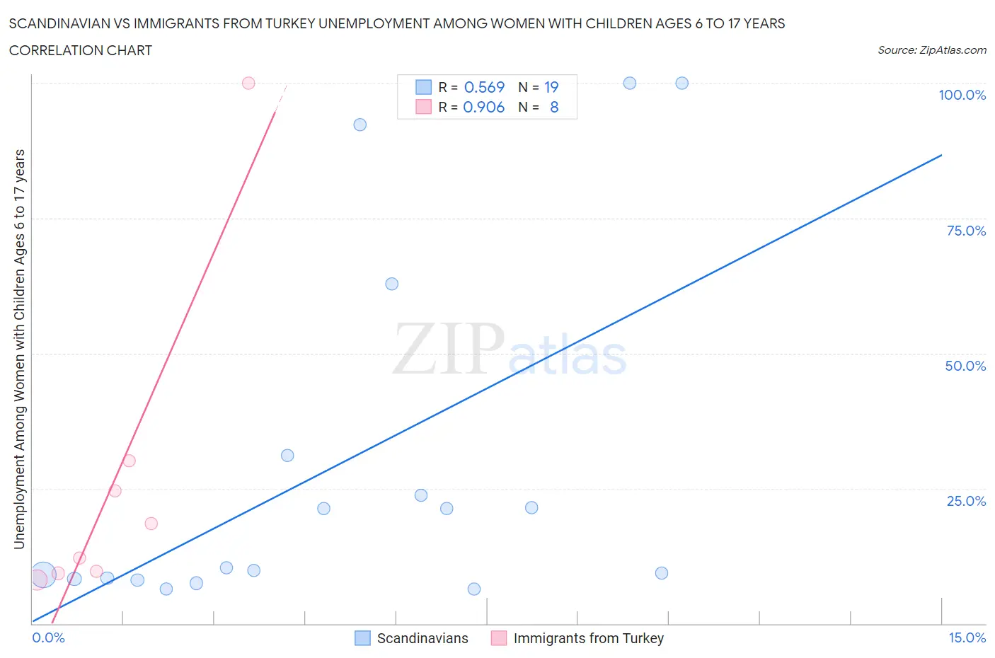 Scandinavian vs Immigrants from Turkey Unemployment Among Women with Children Ages 6 to 17 years
