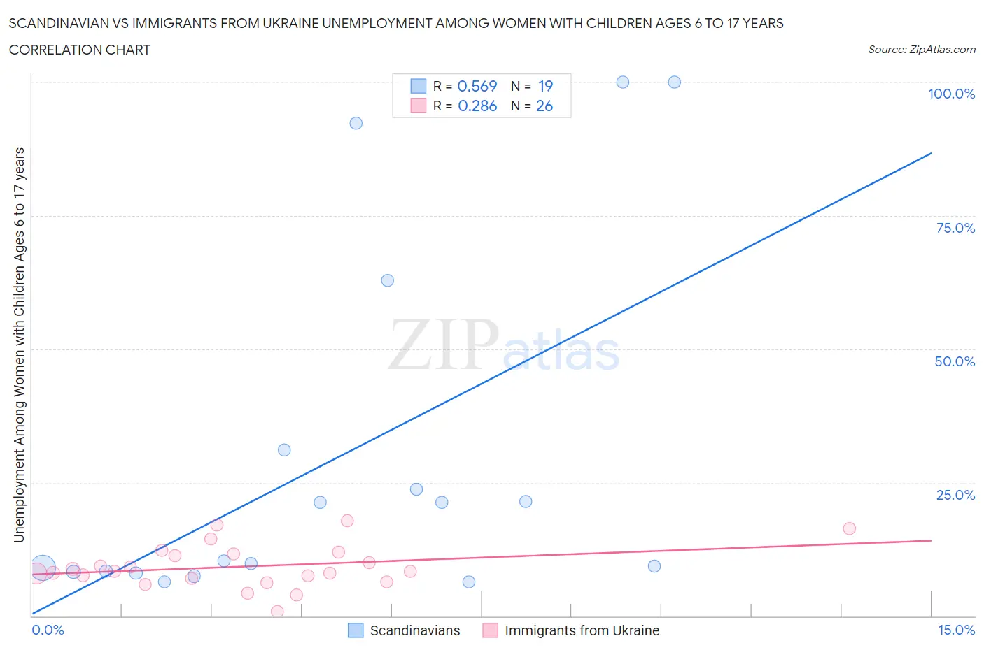 Scandinavian vs Immigrants from Ukraine Unemployment Among Women with Children Ages 6 to 17 years