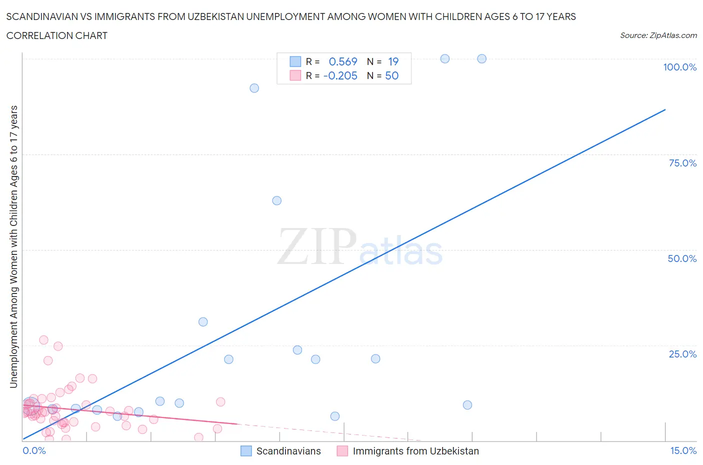 Scandinavian vs Immigrants from Uzbekistan Unemployment Among Women with Children Ages 6 to 17 years