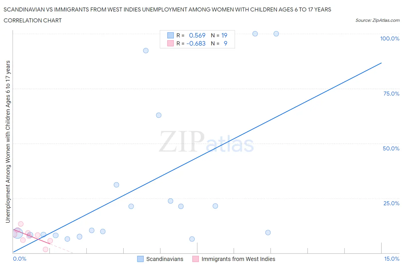 Scandinavian vs Immigrants from West Indies Unemployment Among Women with Children Ages 6 to 17 years