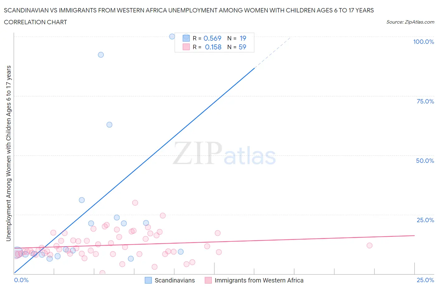 Scandinavian vs Immigrants from Western Africa Unemployment Among Women with Children Ages 6 to 17 years
