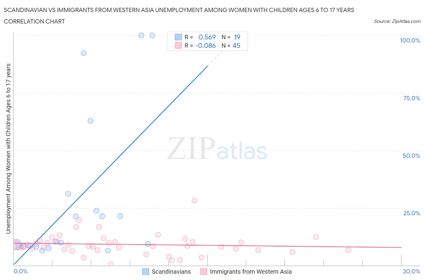 Scandinavian vs Immigrants from Western Asia Unemployment Among Women with Children Ages 6 to 17 years