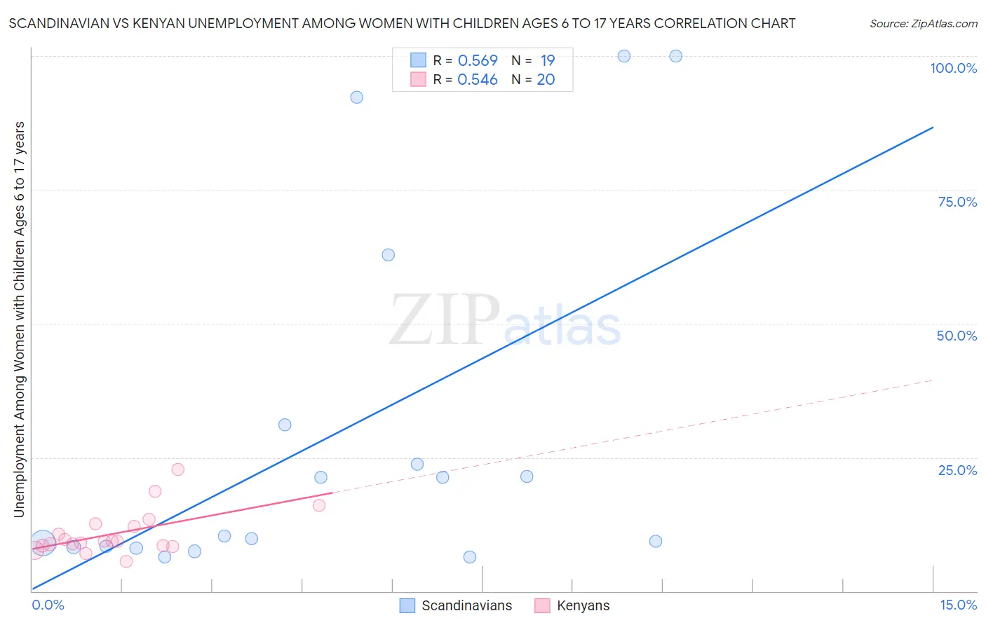 Scandinavian vs Kenyan Unemployment Among Women with Children Ages 6 to 17 years
