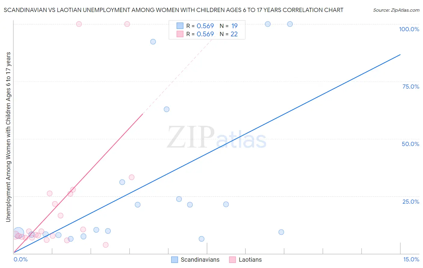 Scandinavian vs Laotian Unemployment Among Women with Children Ages 6 to 17 years