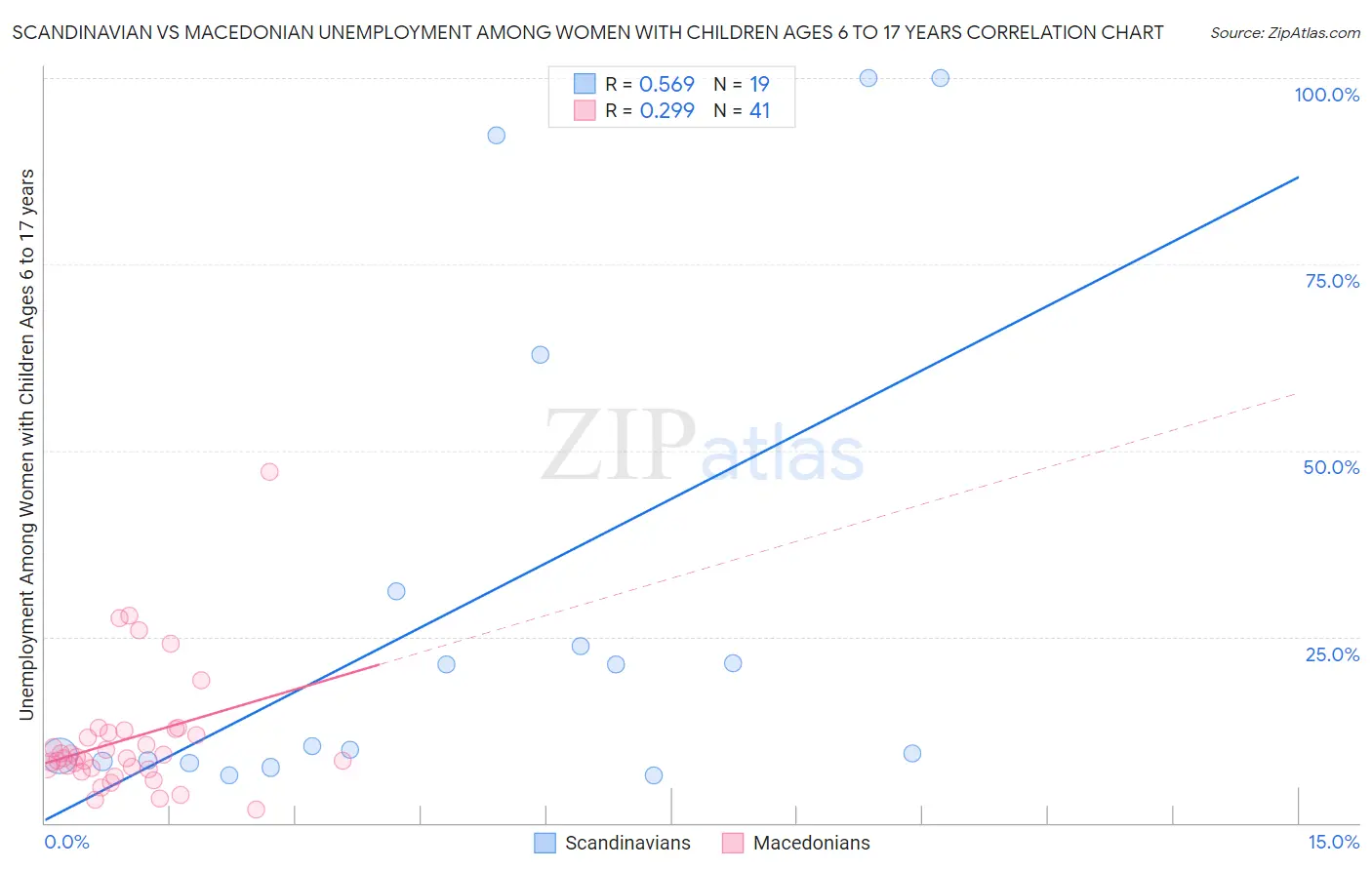 Scandinavian vs Macedonian Unemployment Among Women with Children Ages 6 to 17 years