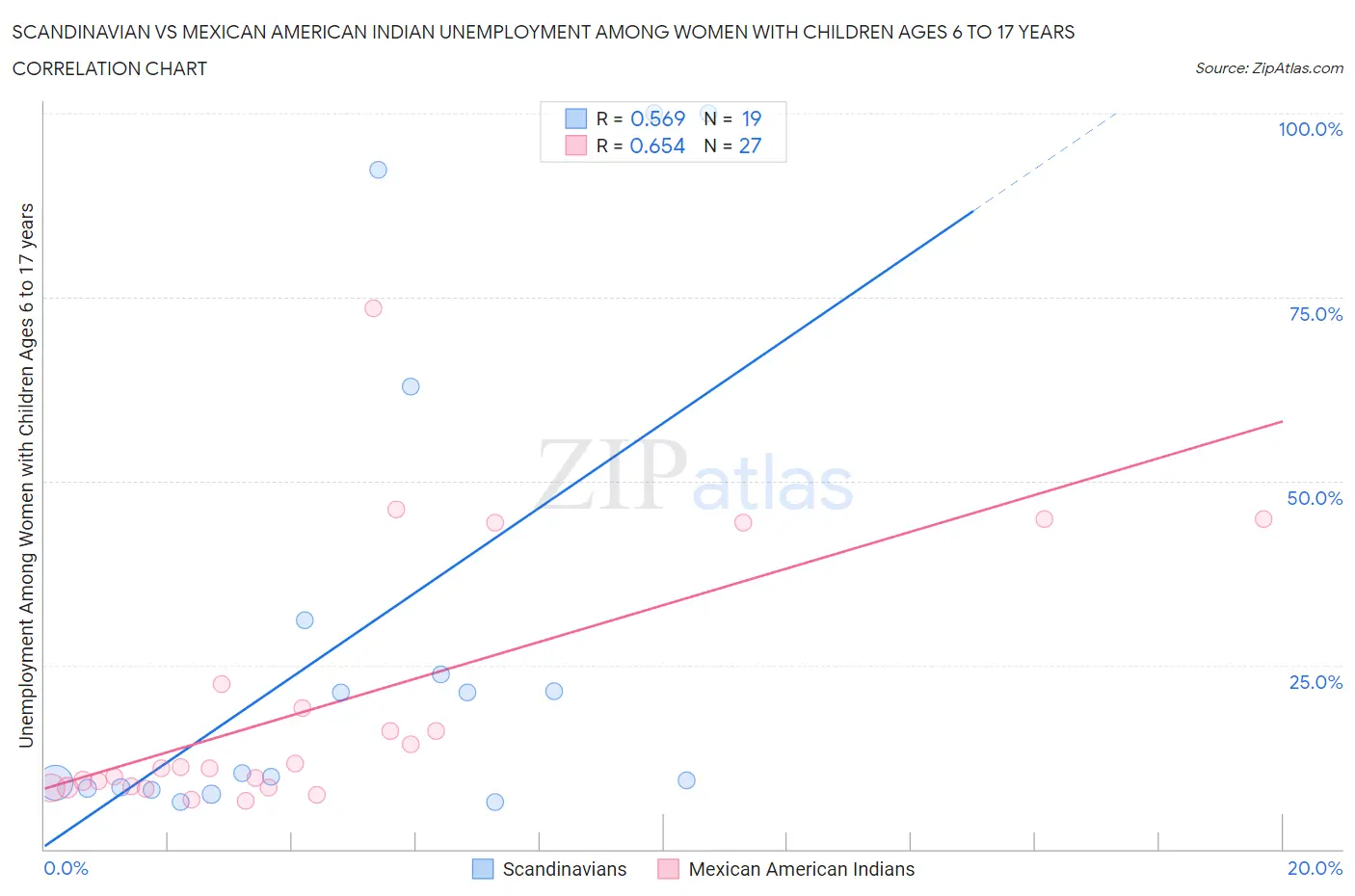 Scandinavian vs Mexican American Indian Unemployment Among Women with Children Ages 6 to 17 years