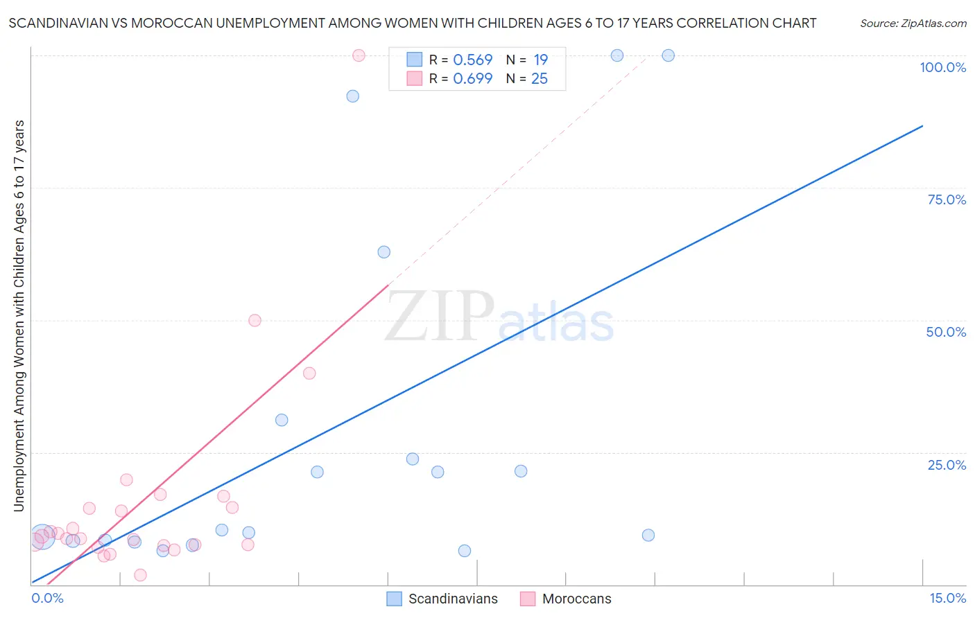 Scandinavian vs Moroccan Unemployment Among Women with Children Ages 6 to 17 years
