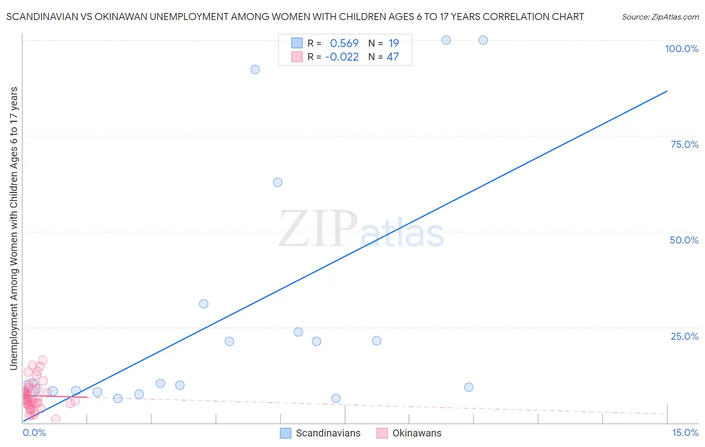 Scandinavian vs Okinawan Unemployment Among Women with Children Ages 6 to 17 years