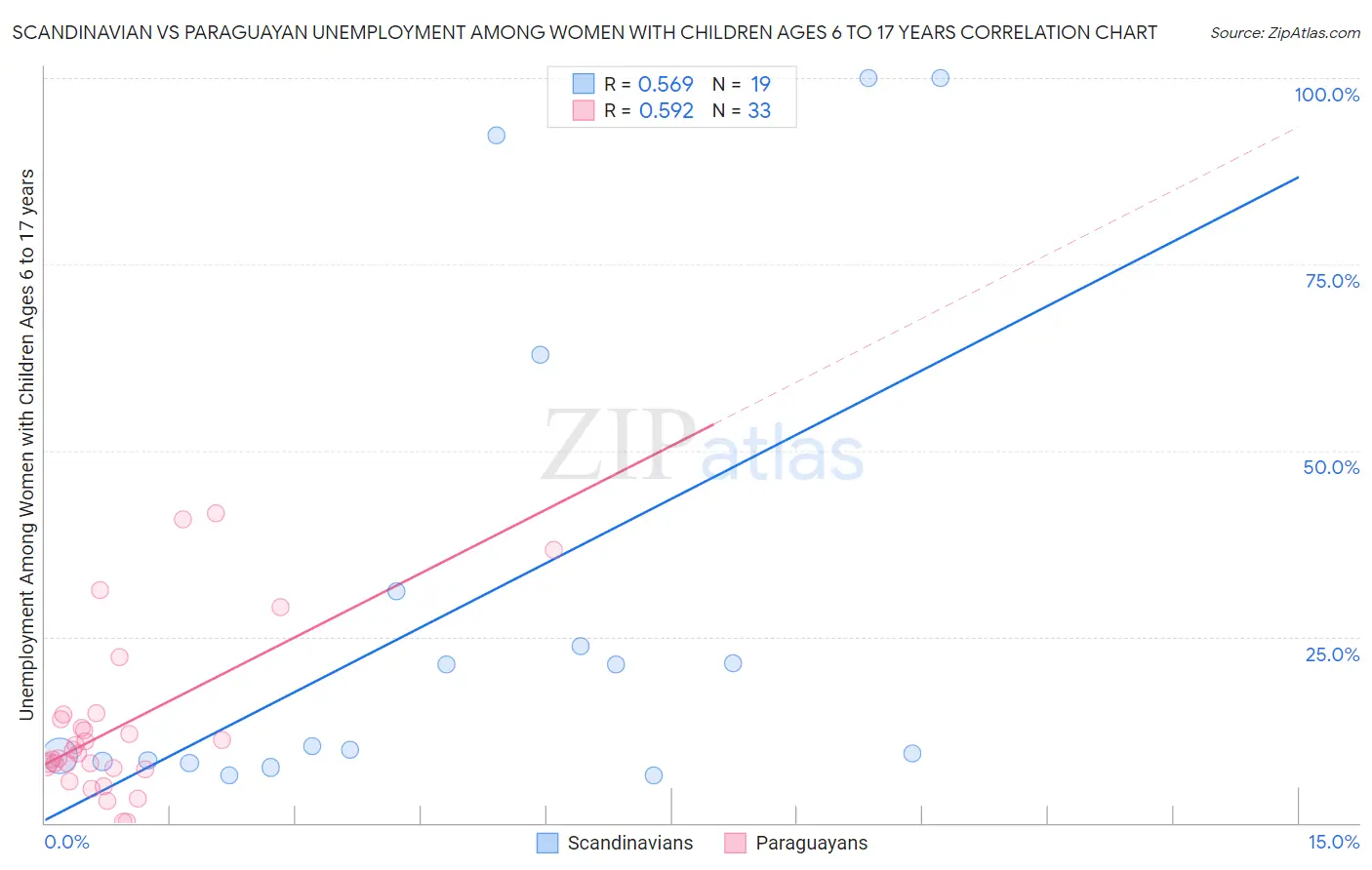 Scandinavian vs Paraguayan Unemployment Among Women with Children Ages 6 to 17 years