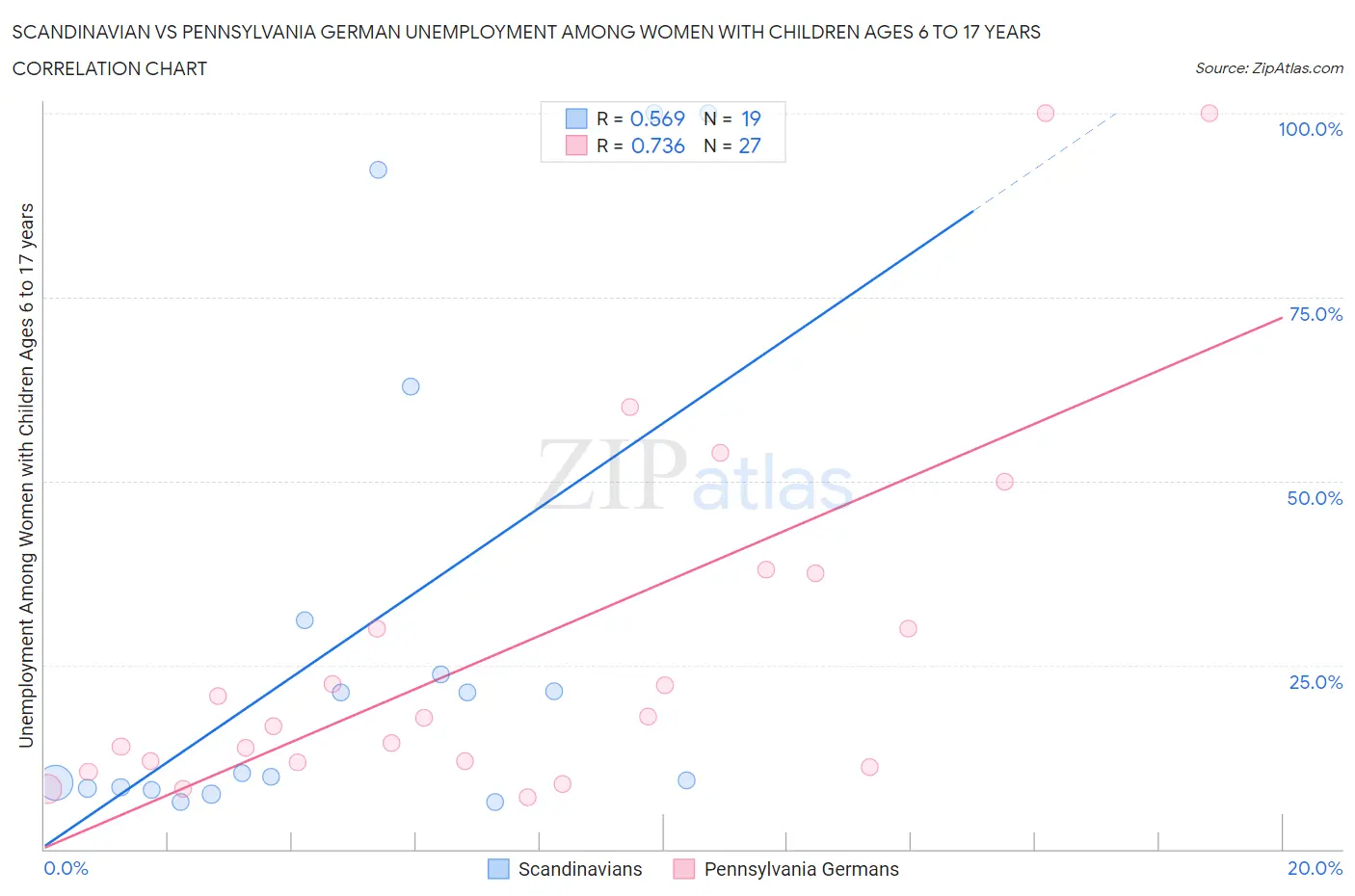 Scandinavian vs Pennsylvania German Unemployment Among Women with Children Ages 6 to 17 years