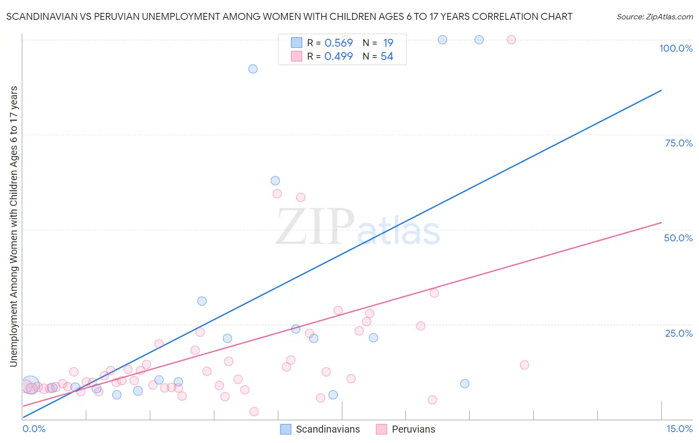 Scandinavian vs Peruvian Unemployment Among Women with Children Ages 6 to 17 years