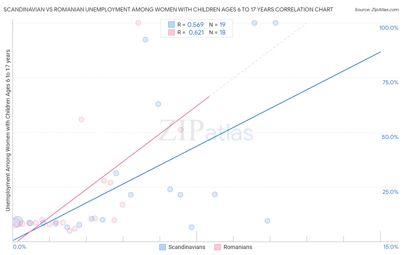 Scandinavian vs Romanian Unemployment Among Women with Children Ages 6 to 17 years