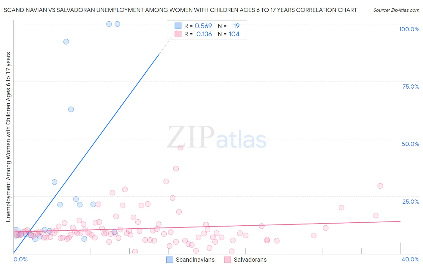 Scandinavian vs Salvadoran Unemployment Among Women with Children Ages 6 to 17 years