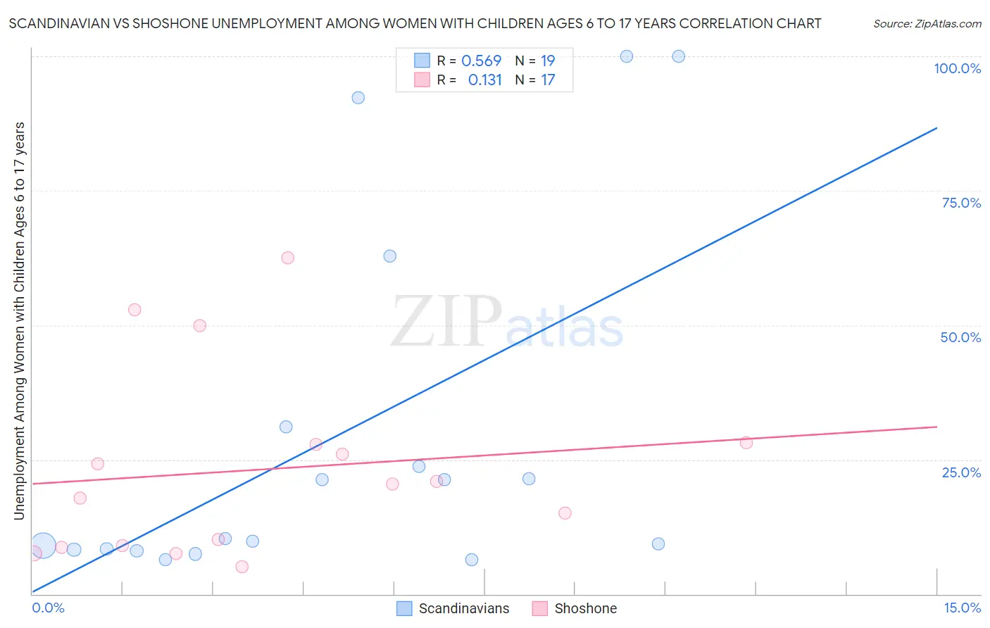 Scandinavian vs Shoshone Unemployment Among Women with Children Ages 6 to 17 years