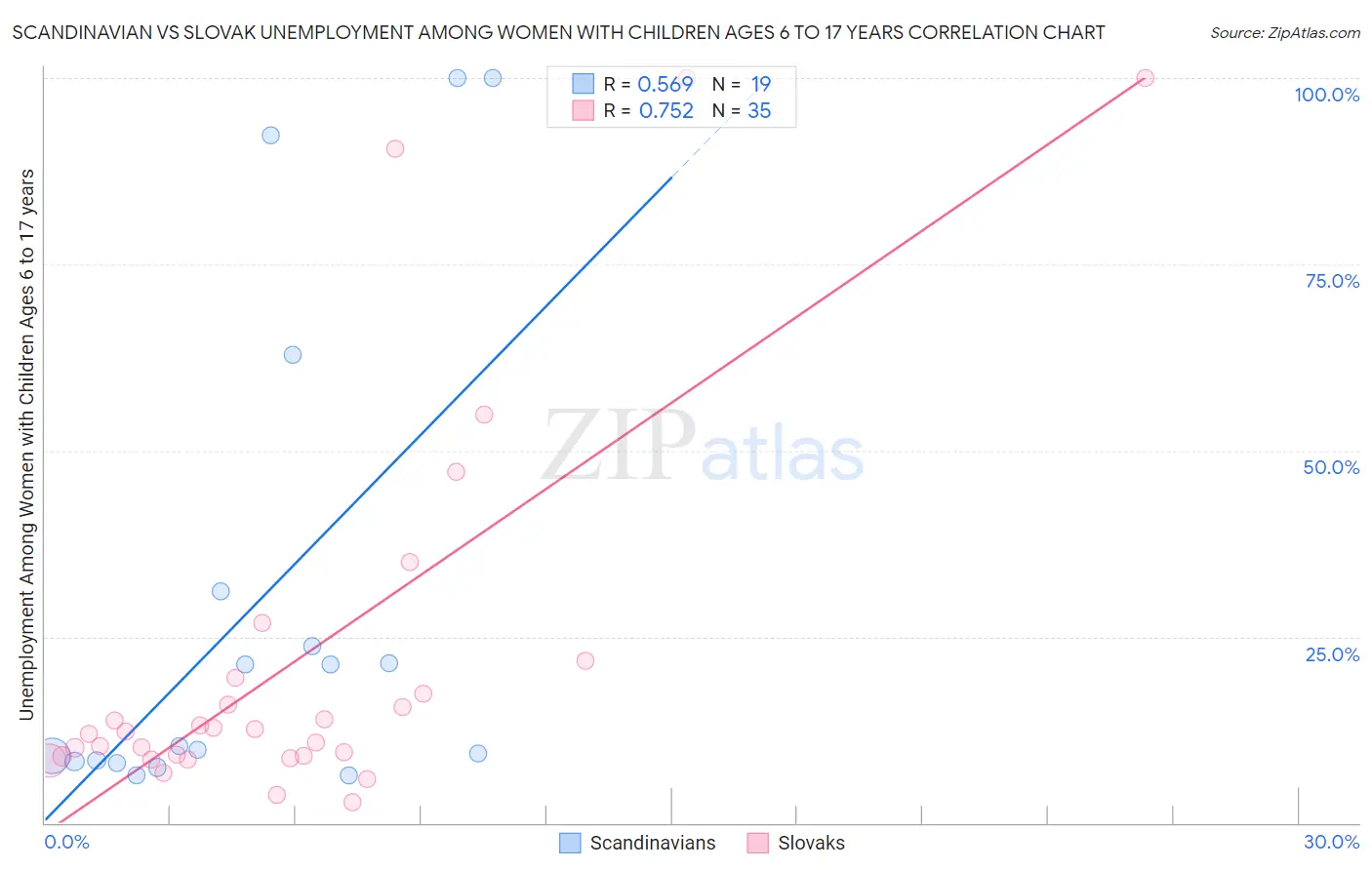 Scandinavian vs Slovak Unemployment Among Women with Children Ages 6 to 17 years