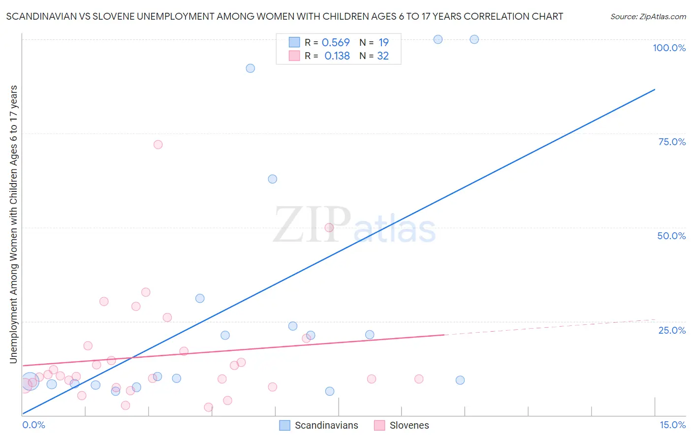 Scandinavian vs Slovene Unemployment Among Women with Children Ages 6 to 17 years