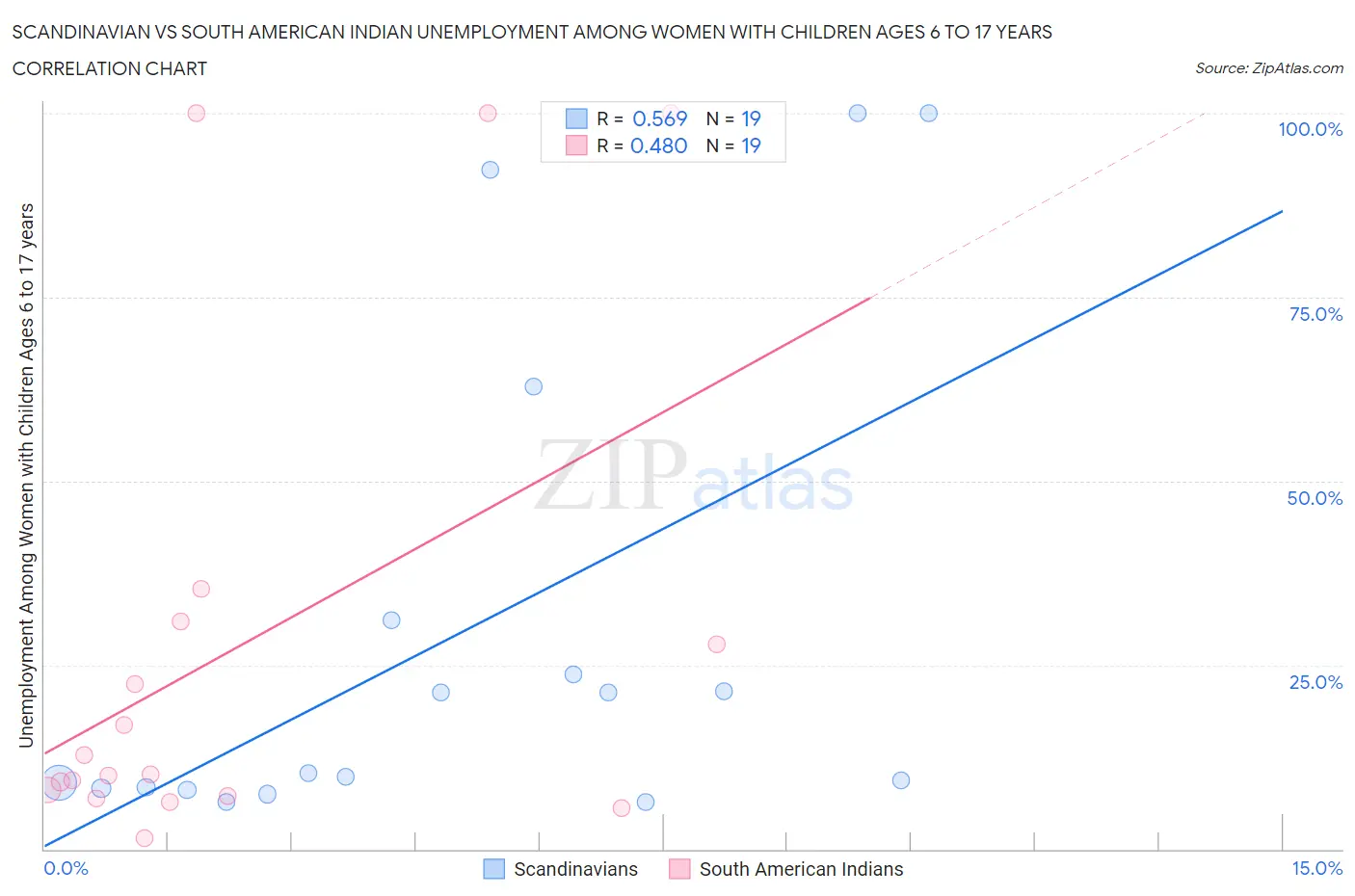 Scandinavian vs South American Indian Unemployment Among Women with Children Ages 6 to 17 years
