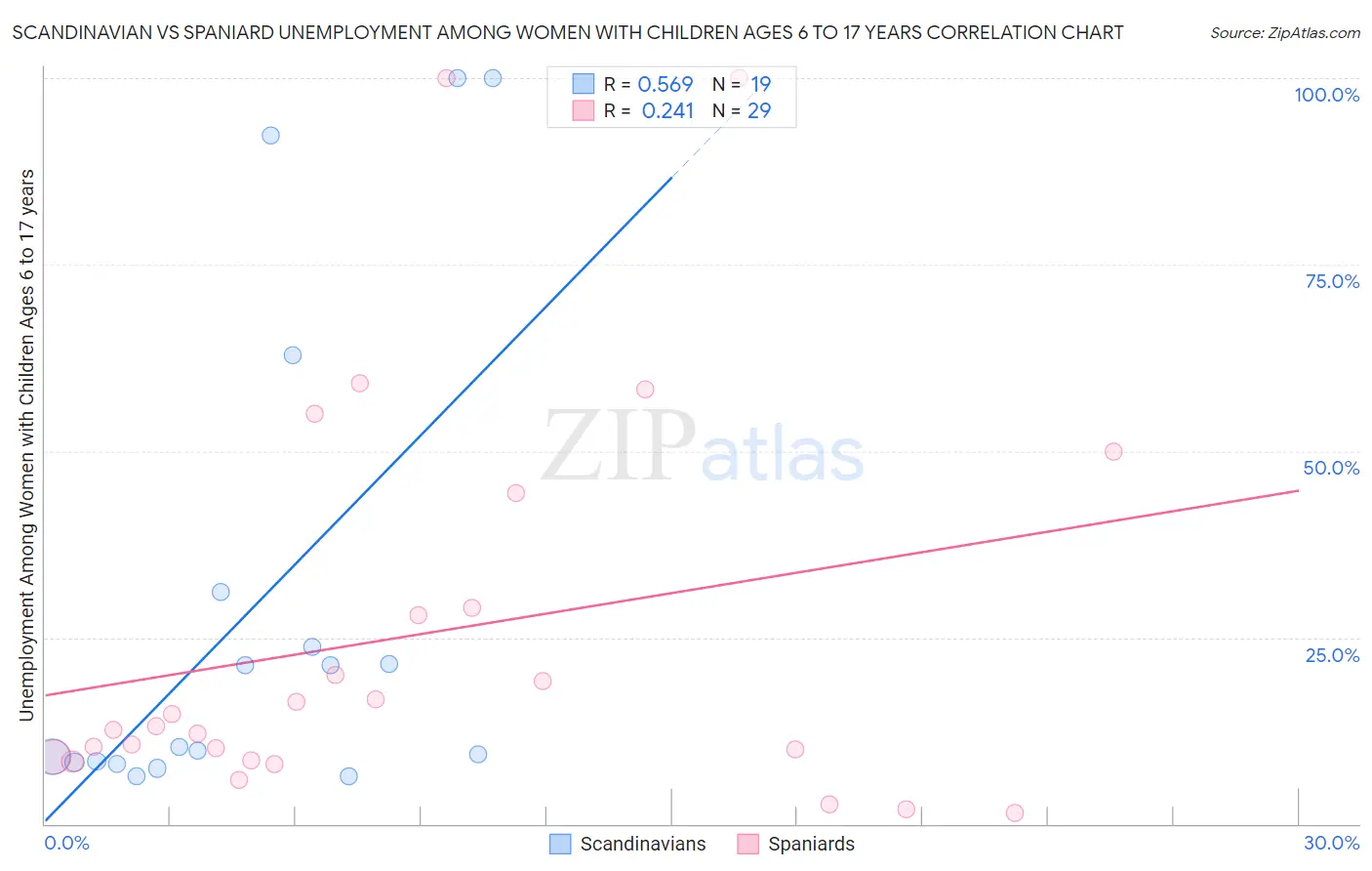 Scandinavian vs Spaniard Unemployment Among Women with Children Ages 6 to 17 years
