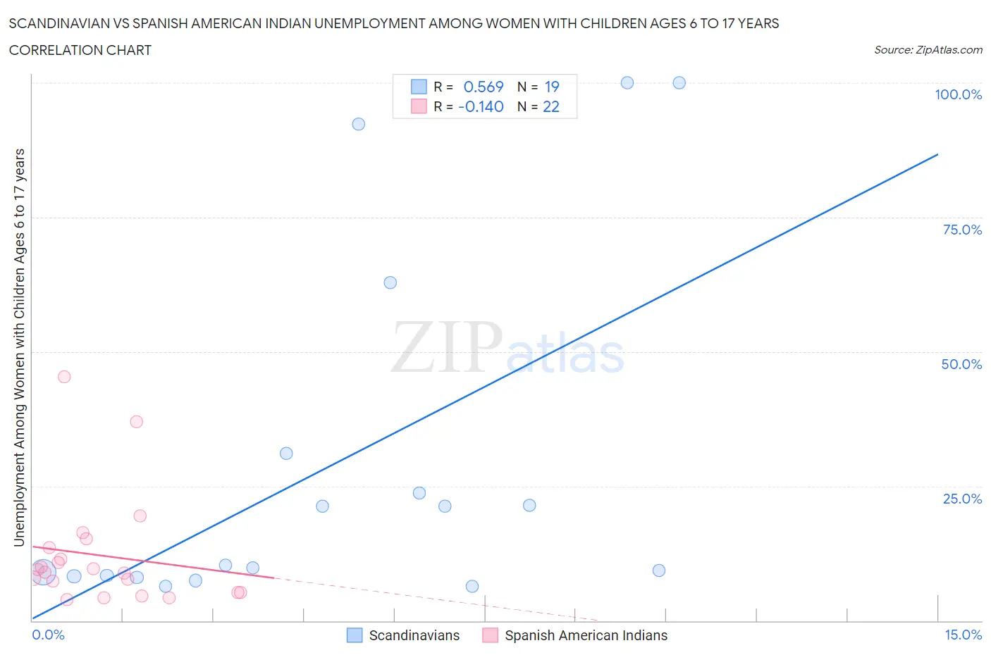 Scandinavian vs Spanish American Indian Unemployment Among Women with Children Ages 6 to 17 years