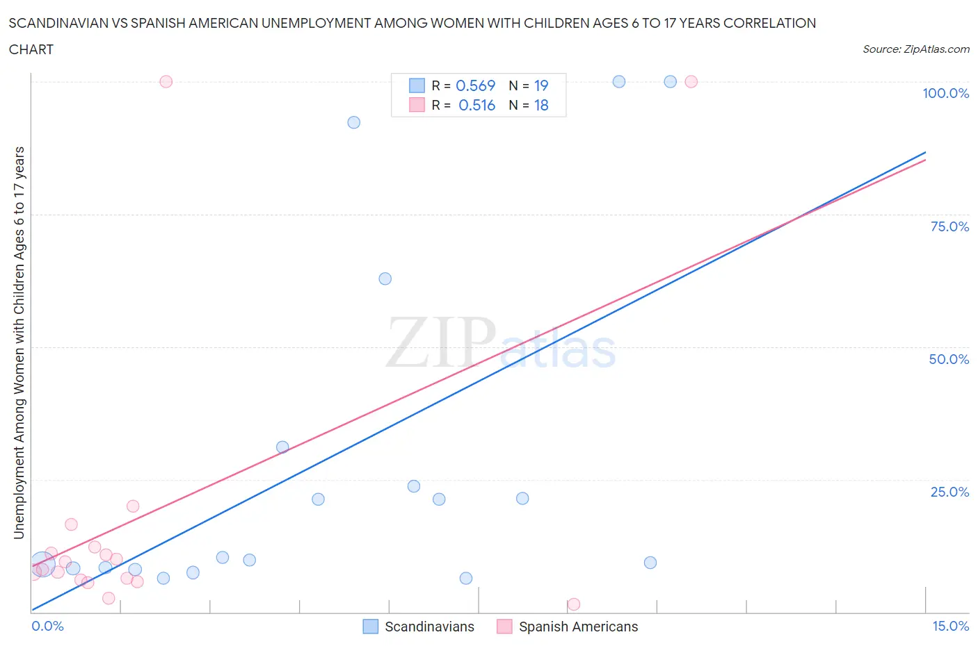 Scandinavian vs Spanish American Unemployment Among Women with Children Ages 6 to 17 years