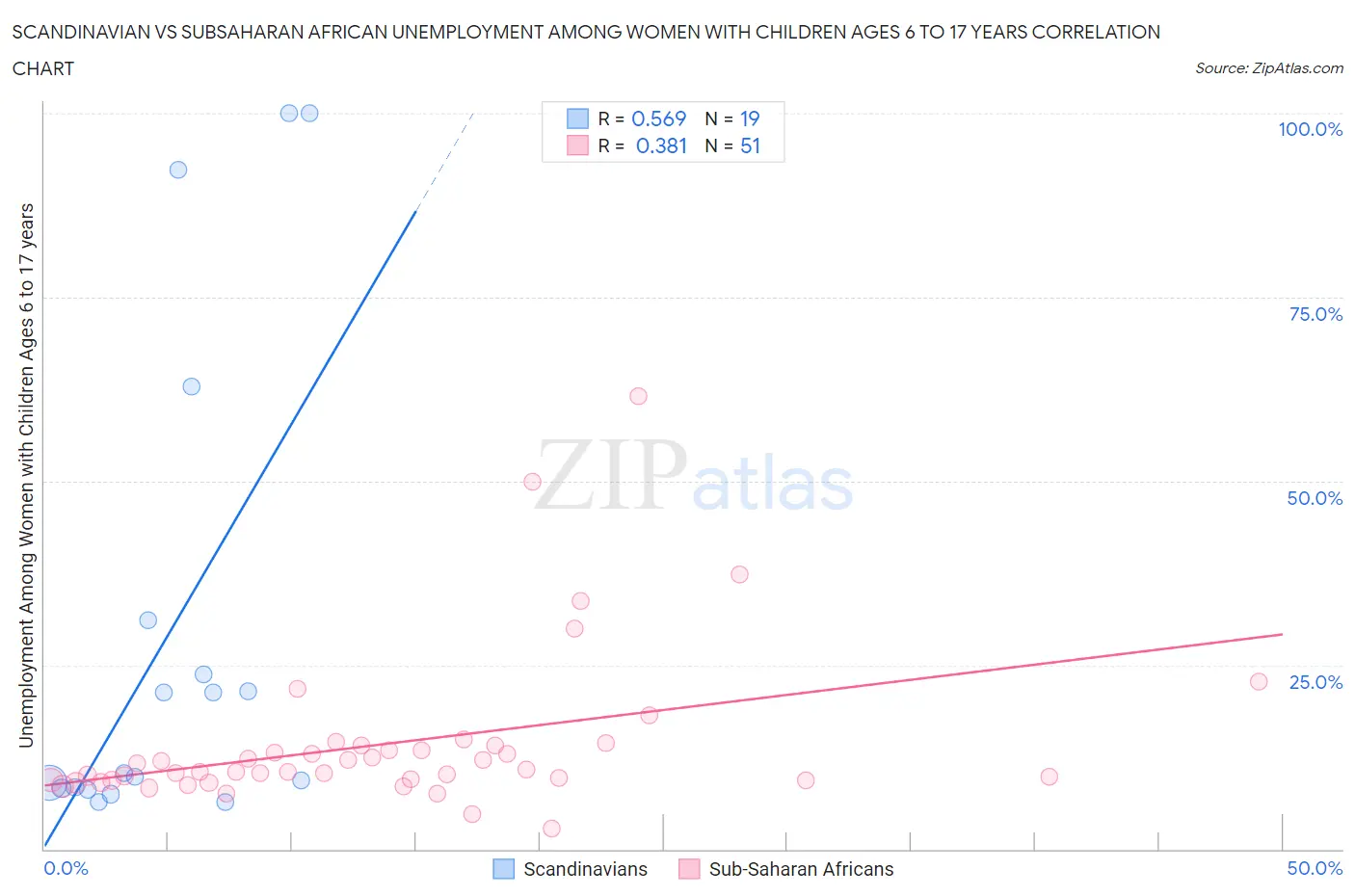 Scandinavian vs Subsaharan African Unemployment Among Women with Children Ages 6 to 17 years