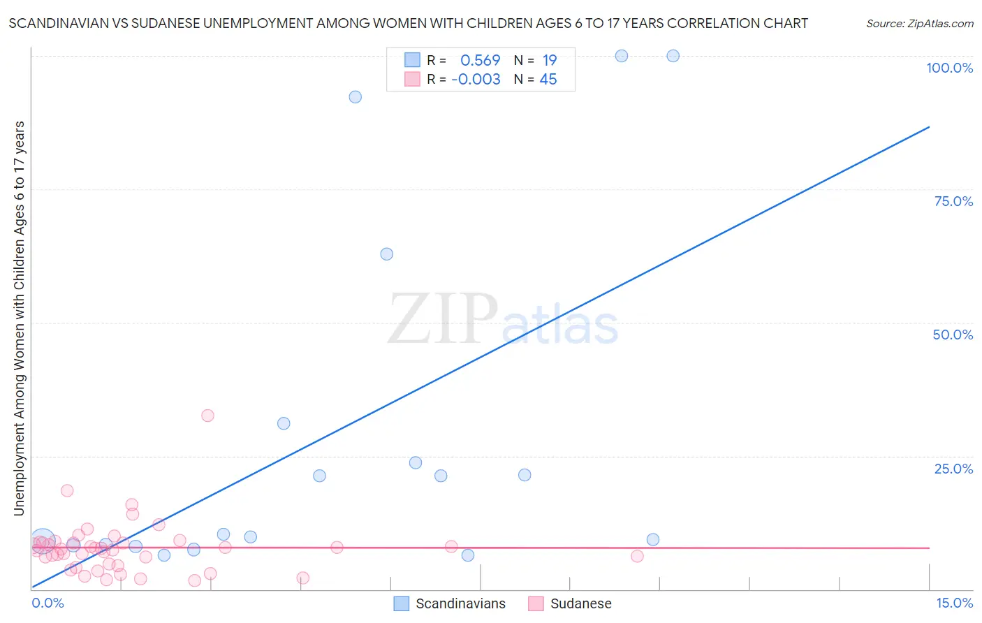 Scandinavian vs Sudanese Unemployment Among Women with Children Ages 6 to 17 years