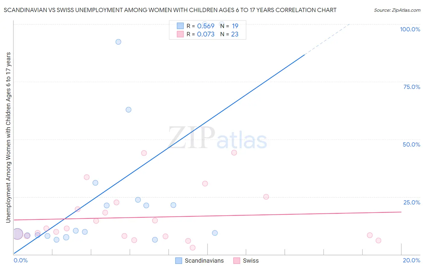 Scandinavian vs Swiss Unemployment Among Women with Children Ages 6 to 17 years