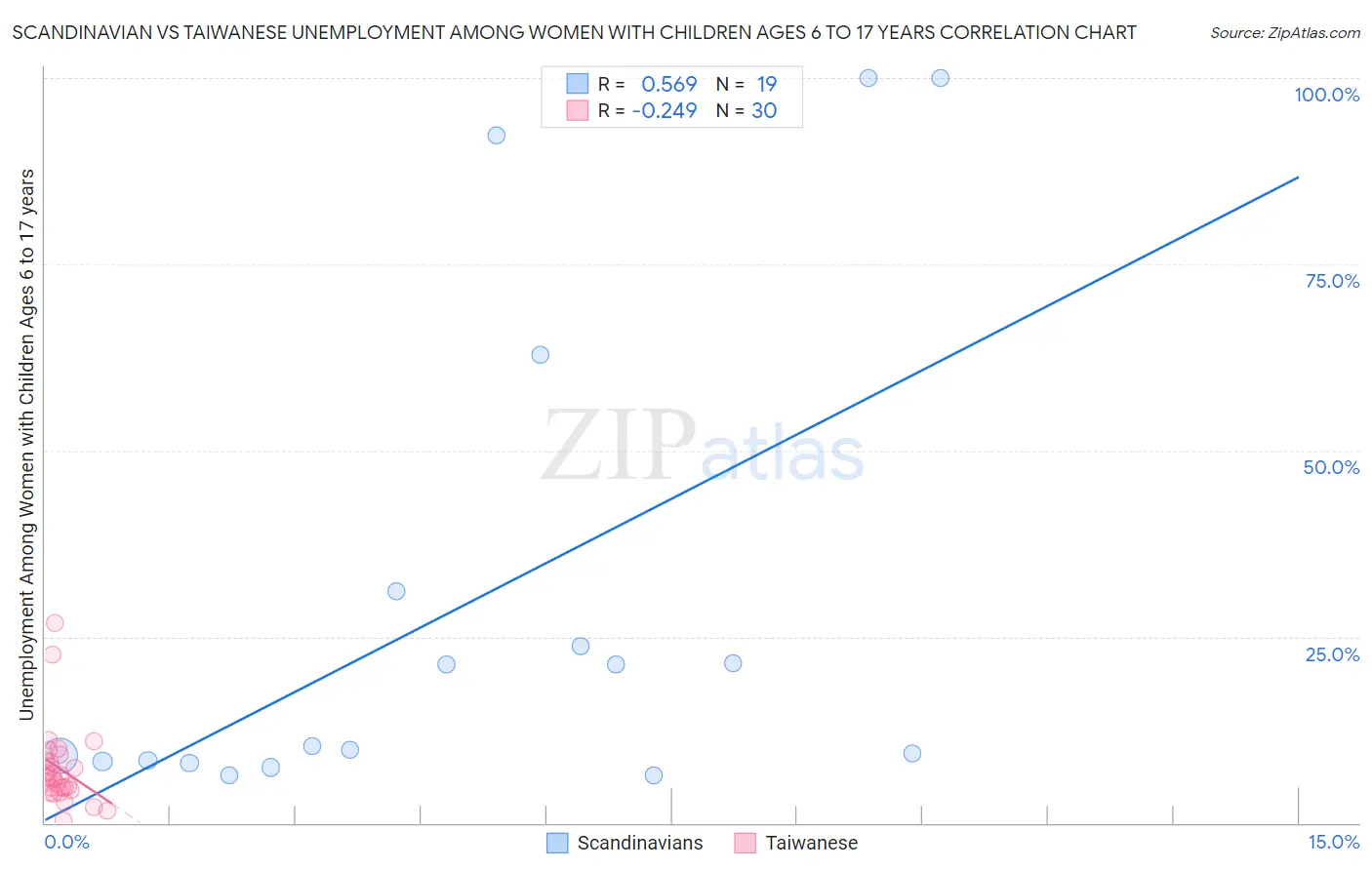 Scandinavian vs Taiwanese Unemployment Among Women with Children Ages 6 to 17 years