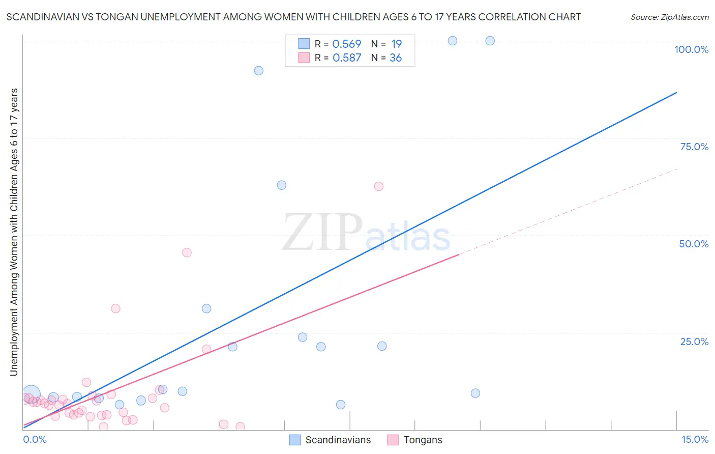 Scandinavian vs Tongan Unemployment Among Women with Children Ages 6 to 17 years