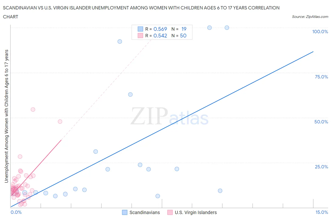 Scandinavian vs U.S. Virgin Islander Unemployment Among Women with Children Ages 6 to 17 years