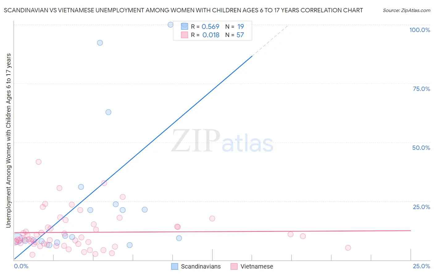 Scandinavian vs Vietnamese Unemployment Among Women with Children Ages 6 to 17 years