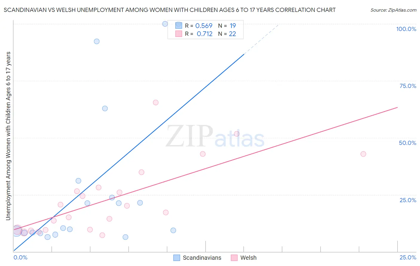 Scandinavian vs Welsh Unemployment Among Women with Children Ages 6 to 17 years