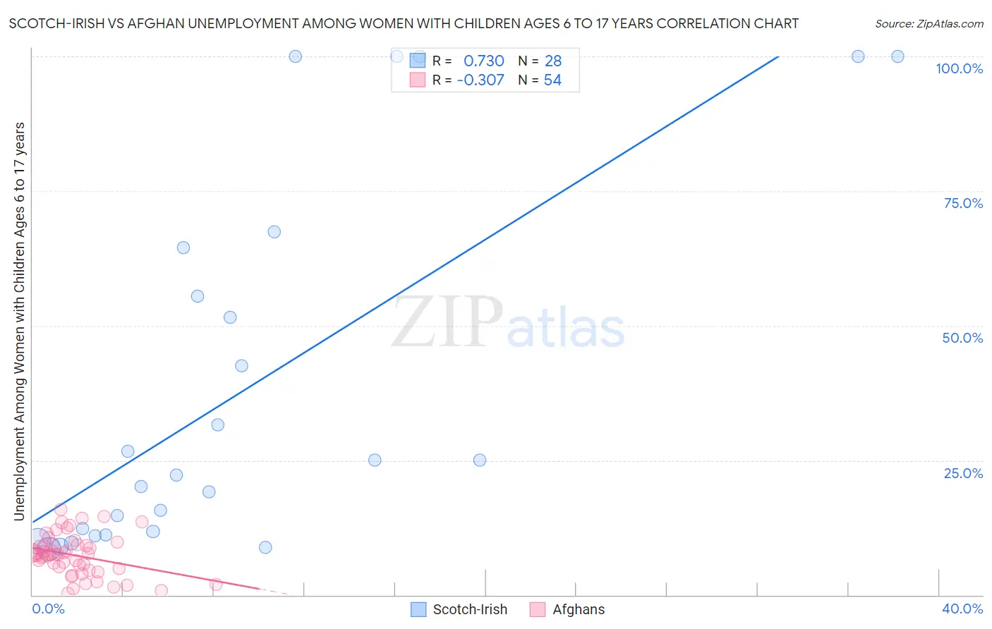 Scotch-Irish vs Afghan Unemployment Among Women with Children Ages 6 to 17 years