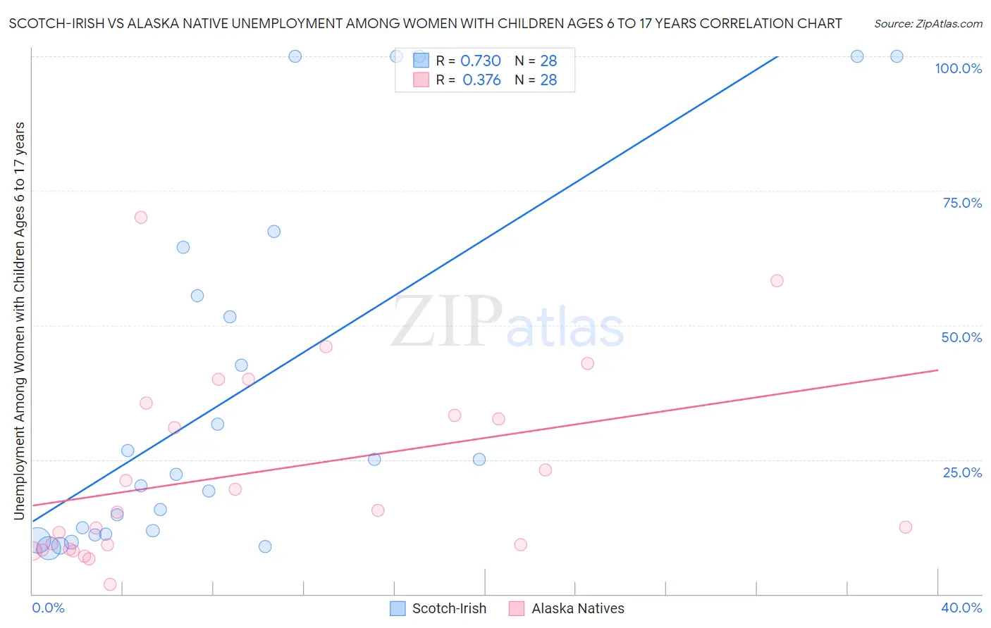 Scotch-Irish vs Alaska Native Unemployment Among Women with Children Ages 6 to 17 years