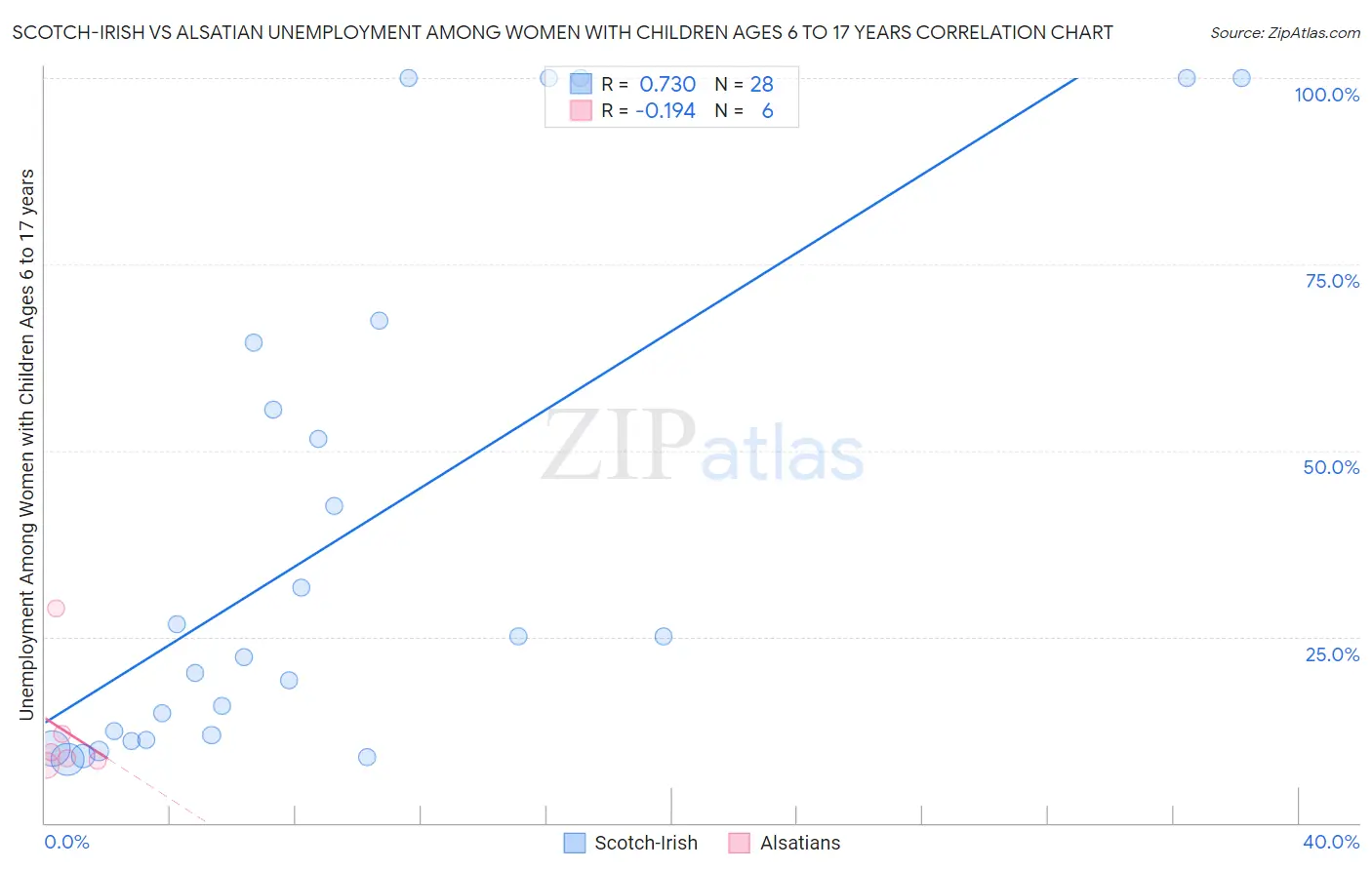 Scotch-Irish vs Alsatian Unemployment Among Women with Children Ages 6 to 17 years