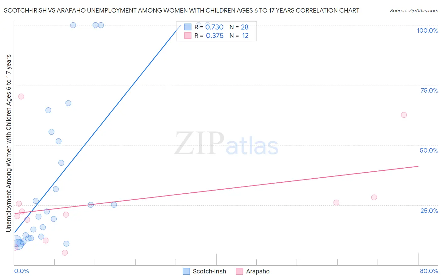 Scotch-Irish vs Arapaho Unemployment Among Women with Children Ages 6 to 17 years