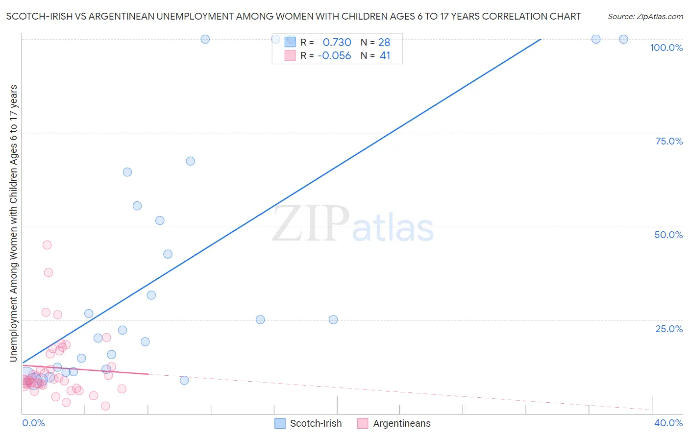Scotch-Irish vs Argentinean Unemployment Among Women with Children Ages 6 to 17 years